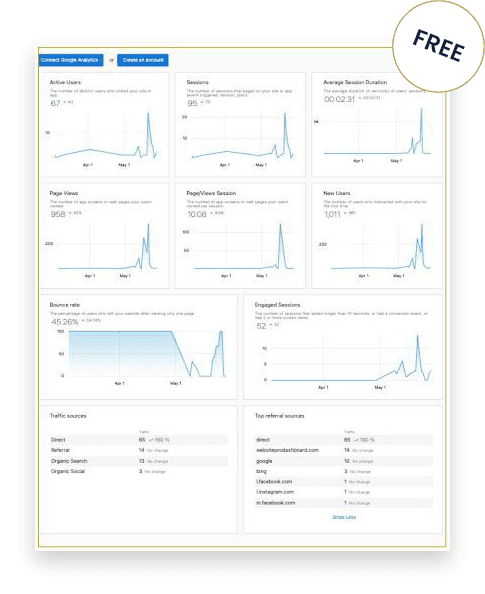 assesment-image A webpage displaying various analytical graphs and data points, including active users, sessions, average session duration, bounce rate, and traffic sources. A "Free" label is present in the top right corner.
